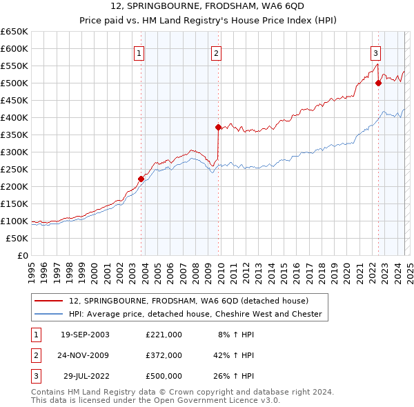 12, SPRINGBOURNE, FRODSHAM, WA6 6QD: Price paid vs HM Land Registry's House Price Index