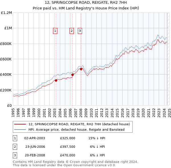 12, SPRINGCOPSE ROAD, REIGATE, RH2 7HH: Price paid vs HM Land Registry's House Price Index