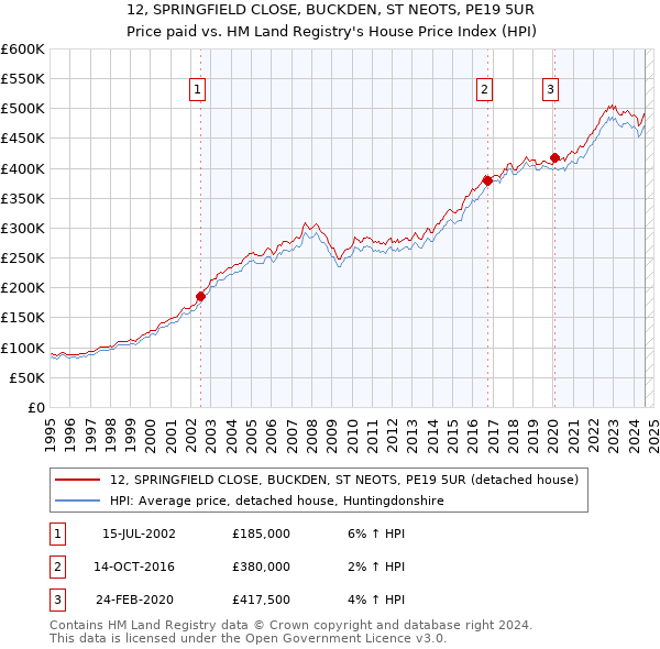 12, SPRINGFIELD CLOSE, BUCKDEN, ST NEOTS, PE19 5UR: Price paid vs HM Land Registry's House Price Index