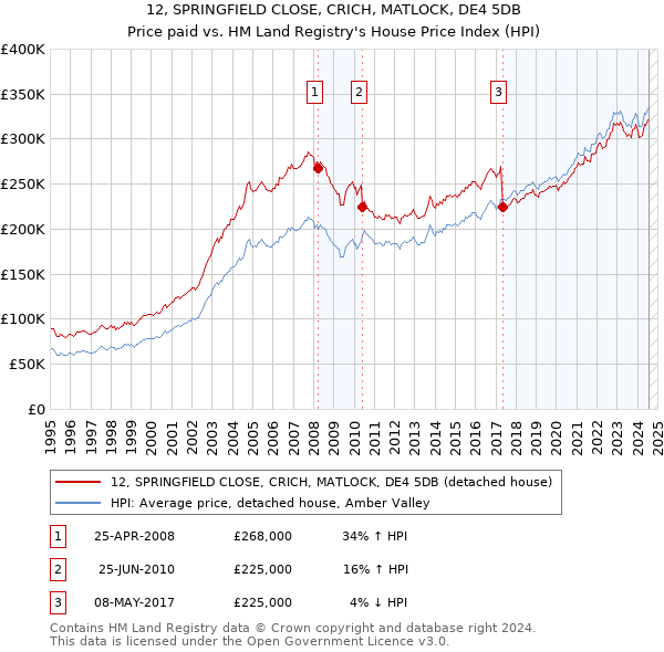 12, SPRINGFIELD CLOSE, CRICH, MATLOCK, DE4 5DB: Price paid vs HM Land Registry's House Price Index