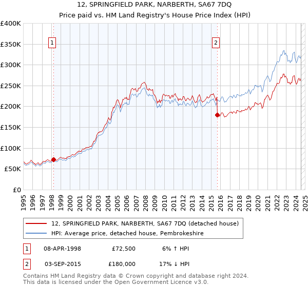 12, SPRINGFIELD PARK, NARBERTH, SA67 7DQ: Price paid vs HM Land Registry's House Price Index