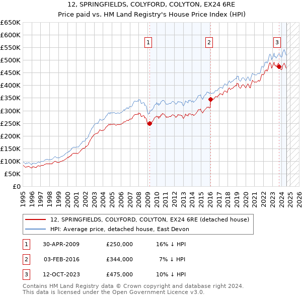 12, SPRINGFIELDS, COLYFORD, COLYTON, EX24 6RE: Price paid vs HM Land Registry's House Price Index