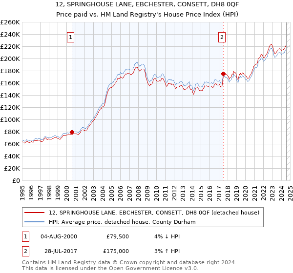 12, SPRINGHOUSE LANE, EBCHESTER, CONSETT, DH8 0QF: Price paid vs HM Land Registry's House Price Index