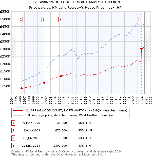 12, SPRINGWOOD COURT, NORTHAMPTON, NN3 8QN: Price paid vs HM Land Registry's House Price Index