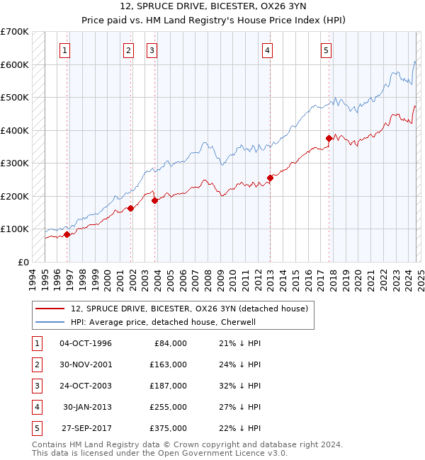 12, SPRUCE DRIVE, BICESTER, OX26 3YN: Price paid vs HM Land Registry's House Price Index