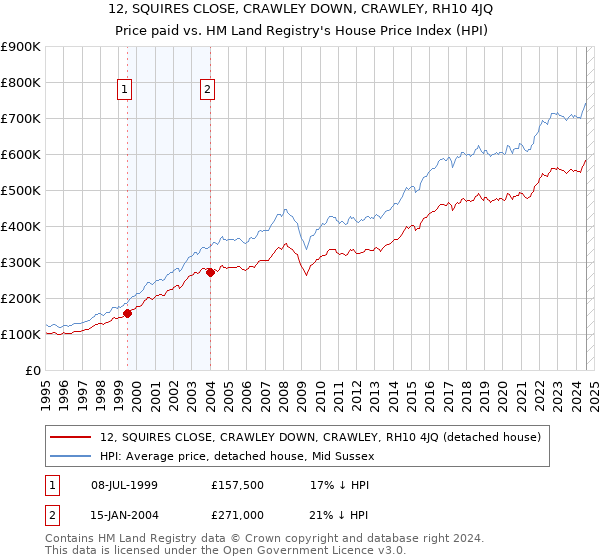 12, SQUIRES CLOSE, CRAWLEY DOWN, CRAWLEY, RH10 4JQ: Price paid vs HM Land Registry's House Price Index