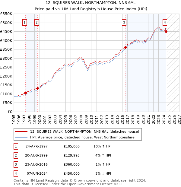 12, SQUIRES WALK, NORTHAMPTON, NN3 6AL: Price paid vs HM Land Registry's House Price Index