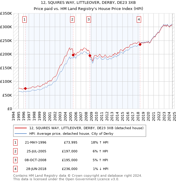 12, SQUIRES WAY, LITTLEOVER, DERBY, DE23 3XB: Price paid vs HM Land Registry's House Price Index