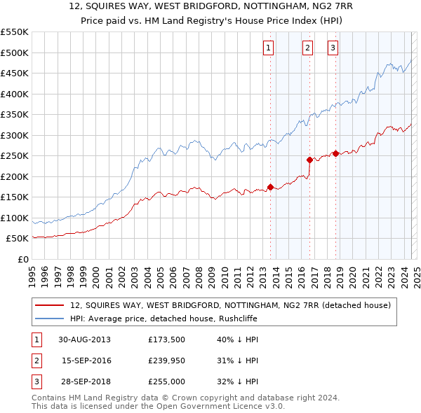 12, SQUIRES WAY, WEST BRIDGFORD, NOTTINGHAM, NG2 7RR: Price paid vs HM Land Registry's House Price Index