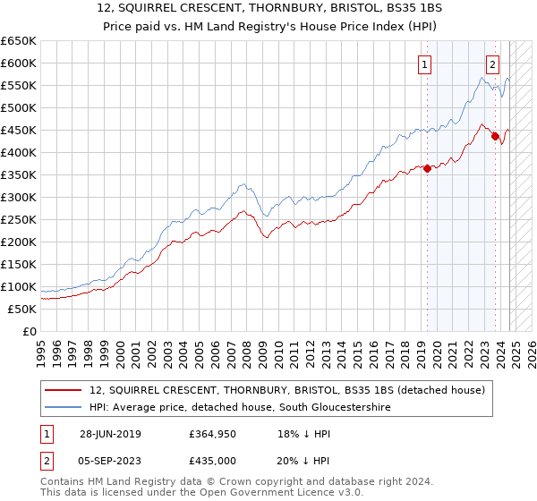 12, SQUIRREL CRESCENT, THORNBURY, BRISTOL, BS35 1BS: Price paid vs HM Land Registry's House Price Index