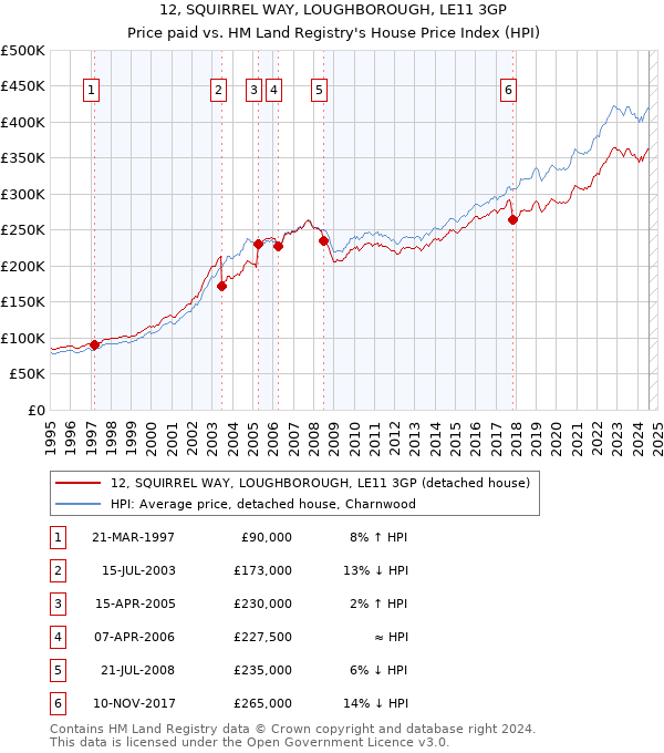 12, SQUIRREL WAY, LOUGHBOROUGH, LE11 3GP: Price paid vs HM Land Registry's House Price Index