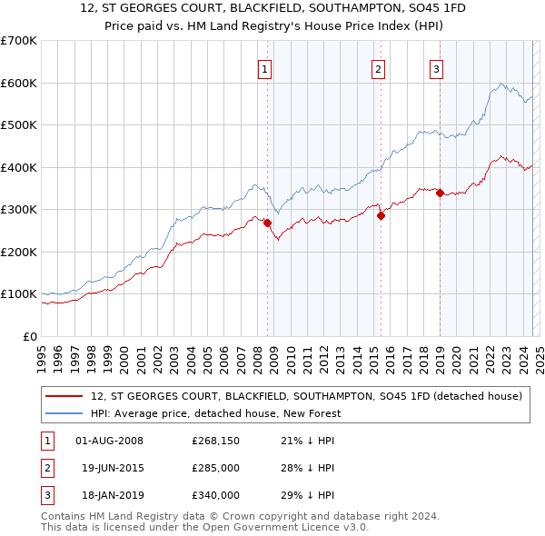 12, ST GEORGES COURT, BLACKFIELD, SOUTHAMPTON, SO45 1FD: Price paid vs HM Land Registry's House Price Index