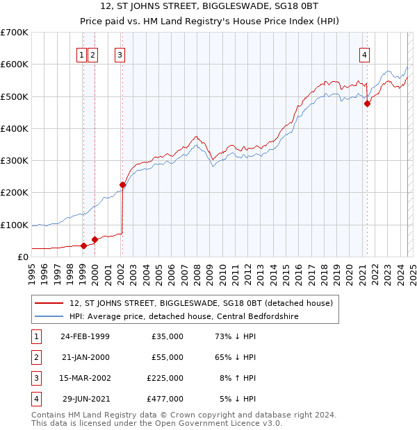 12, ST JOHNS STREET, BIGGLESWADE, SG18 0BT: Price paid vs HM Land Registry's House Price Index