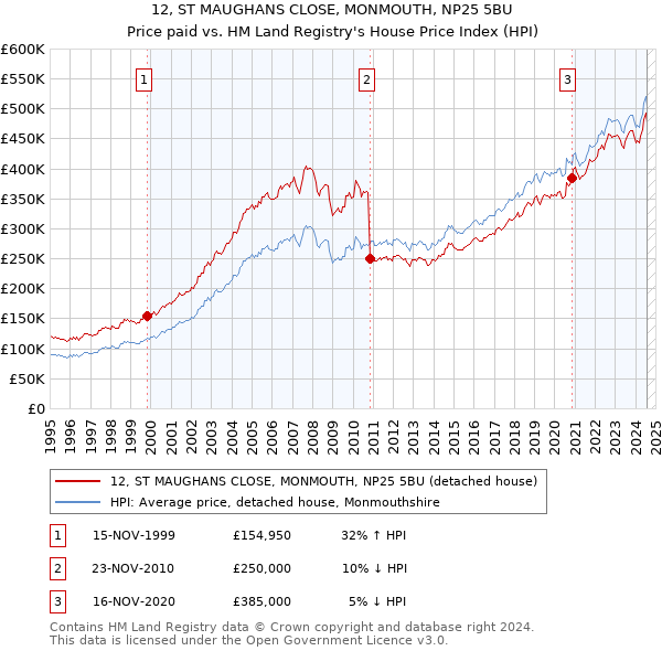 12, ST MAUGHANS CLOSE, MONMOUTH, NP25 5BU: Price paid vs HM Land Registry's House Price Index