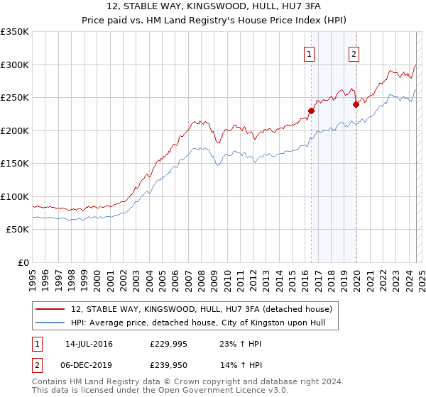 12, STABLE WAY, KINGSWOOD, HULL, HU7 3FA: Price paid vs HM Land Registry's House Price Index