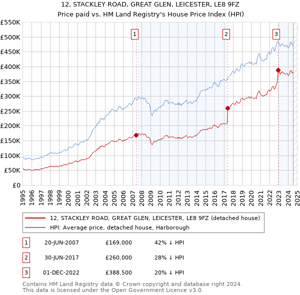 12, STACKLEY ROAD, GREAT GLEN, LEICESTER, LE8 9FZ: Price paid vs HM Land Registry's House Price Index