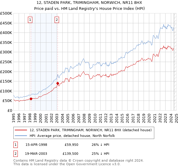 12, STADEN PARK, TRIMINGHAM, NORWICH, NR11 8HX: Price paid vs HM Land Registry's House Price Index