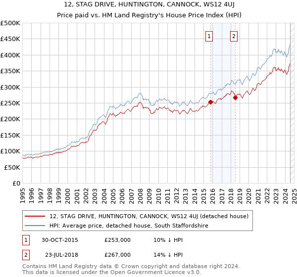 12, STAG DRIVE, HUNTINGTON, CANNOCK, WS12 4UJ: Price paid vs HM Land Registry's House Price Index