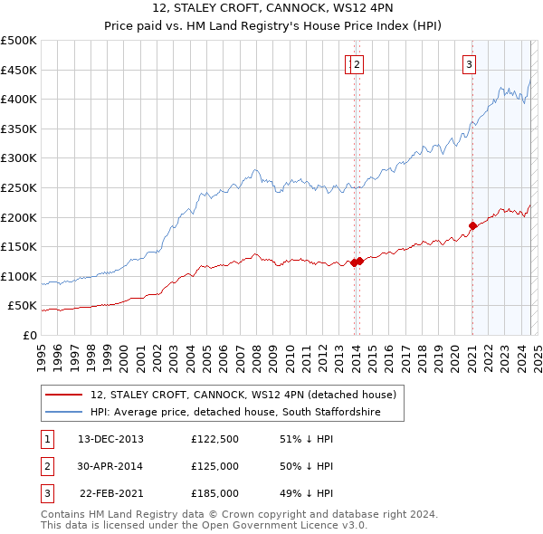 12, STALEY CROFT, CANNOCK, WS12 4PN: Price paid vs HM Land Registry's House Price Index