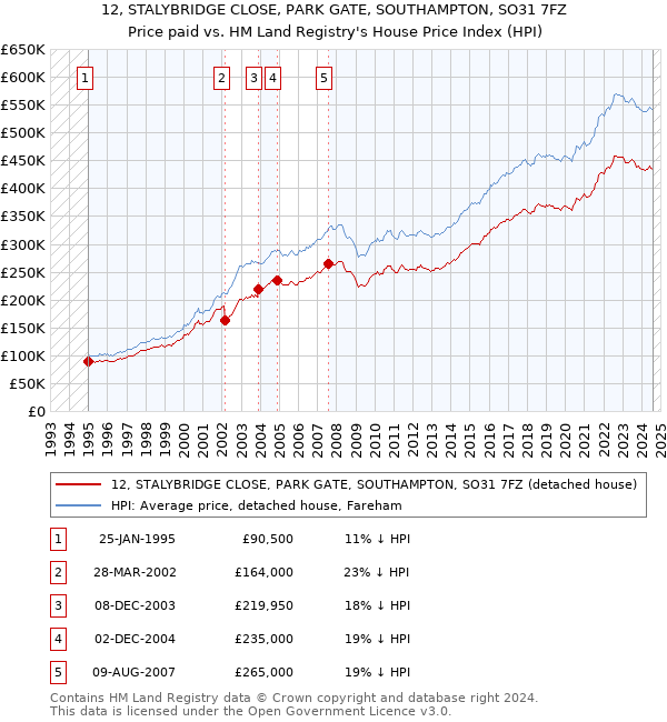 12, STALYBRIDGE CLOSE, PARK GATE, SOUTHAMPTON, SO31 7FZ: Price paid vs HM Land Registry's House Price Index