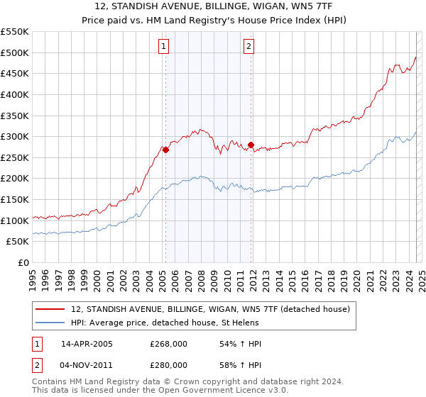 12, STANDISH AVENUE, BILLINGE, WIGAN, WN5 7TF: Price paid vs HM Land Registry's House Price Index