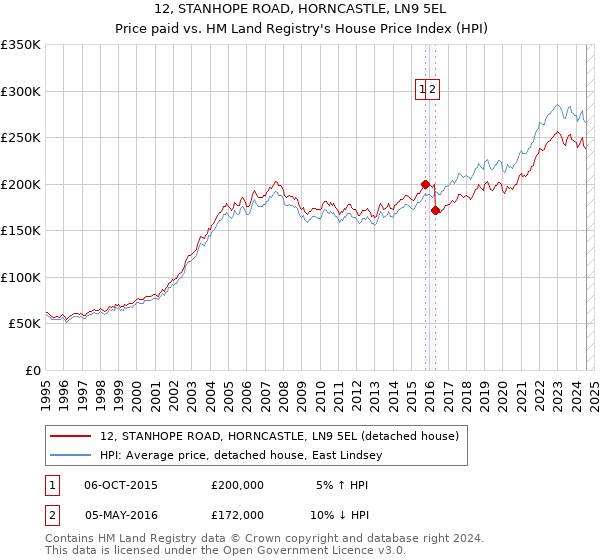 12, STANHOPE ROAD, HORNCASTLE, LN9 5EL: Price paid vs HM Land Registry's House Price Index