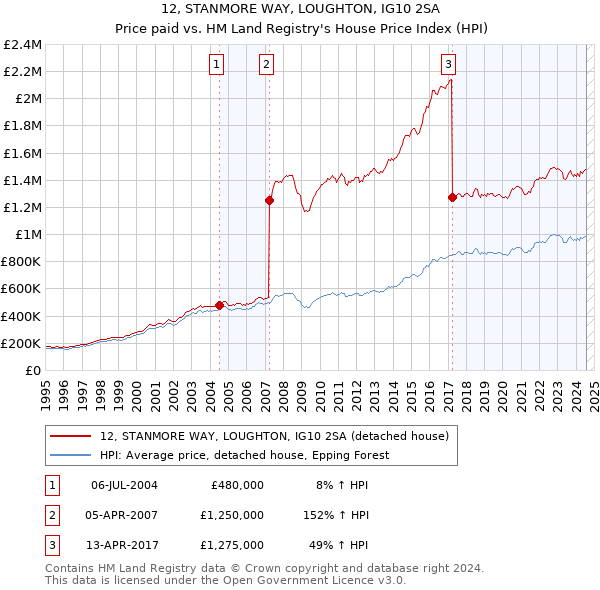 12, STANMORE WAY, LOUGHTON, IG10 2SA: Price paid vs HM Land Registry's House Price Index