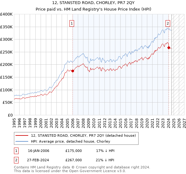 12, STANSTED ROAD, CHORLEY, PR7 2QY: Price paid vs HM Land Registry's House Price Index