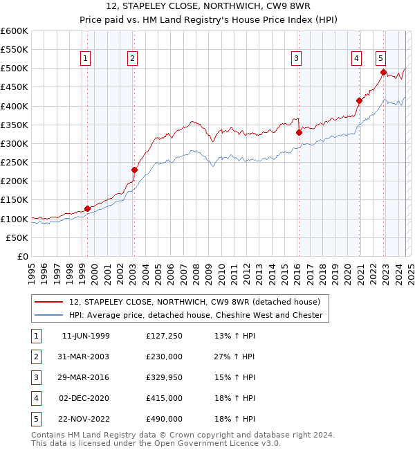 12, STAPELEY CLOSE, NORTHWICH, CW9 8WR: Price paid vs HM Land Registry's House Price Index