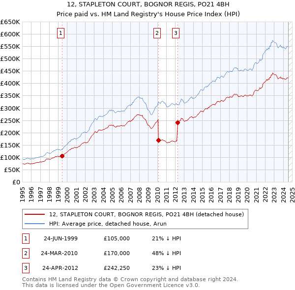 12, STAPLETON COURT, BOGNOR REGIS, PO21 4BH: Price paid vs HM Land Registry's House Price Index