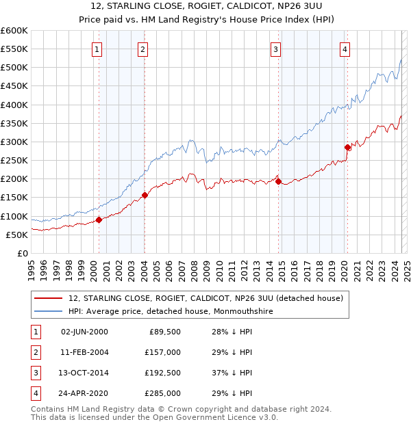 12, STARLING CLOSE, ROGIET, CALDICOT, NP26 3UU: Price paid vs HM Land Registry's House Price Index