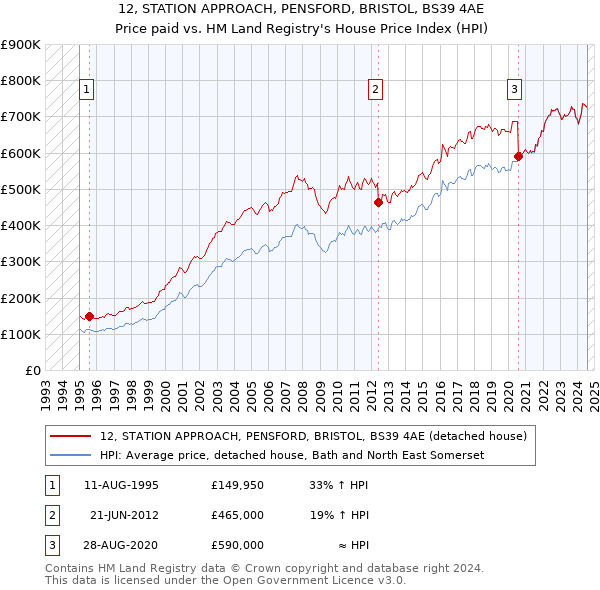 12, STATION APPROACH, PENSFORD, BRISTOL, BS39 4AE: Price paid vs HM Land Registry's House Price Index