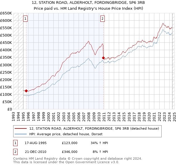 12, STATION ROAD, ALDERHOLT, FORDINGBRIDGE, SP6 3RB: Price paid vs HM Land Registry's House Price Index