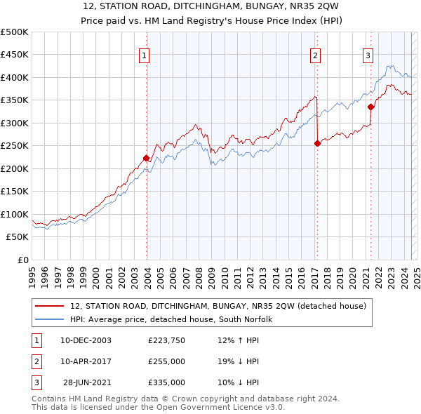 12, STATION ROAD, DITCHINGHAM, BUNGAY, NR35 2QW: Price paid vs HM Land Registry's House Price Index