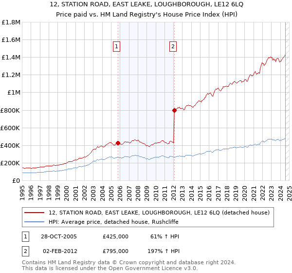 12, STATION ROAD, EAST LEAKE, LOUGHBOROUGH, LE12 6LQ: Price paid vs HM Land Registry's House Price Index