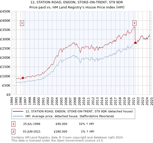 12, STATION ROAD, ENDON, STOKE-ON-TRENT, ST9 9DR: Price paid vs HM Land Registry's House Price Index