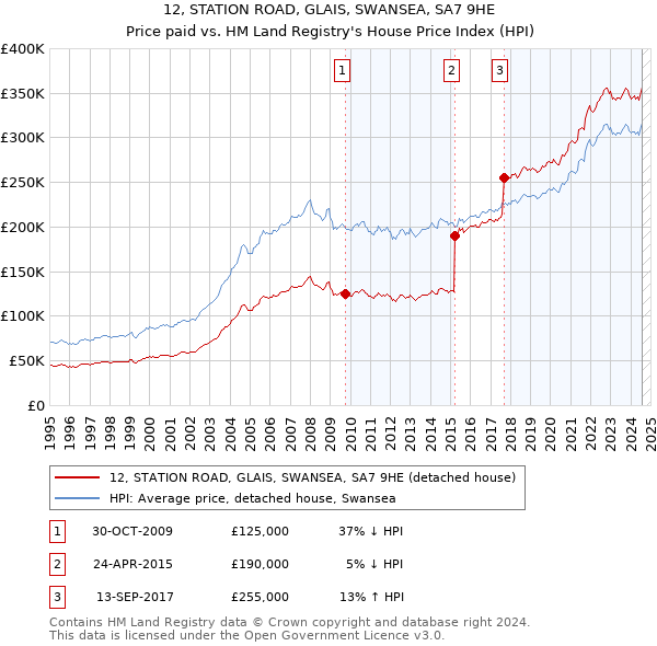 12, STATION ROAD, GLAIS, SWANSEA, SA7 9HE: Price paid vs HM Land Registry's House Price Index