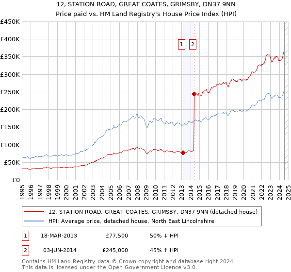 12, STATION ROAD, GREAT COATES, GRIMSBY, DN37 9NN: Price paid vs HM Land Registry's House Price Index