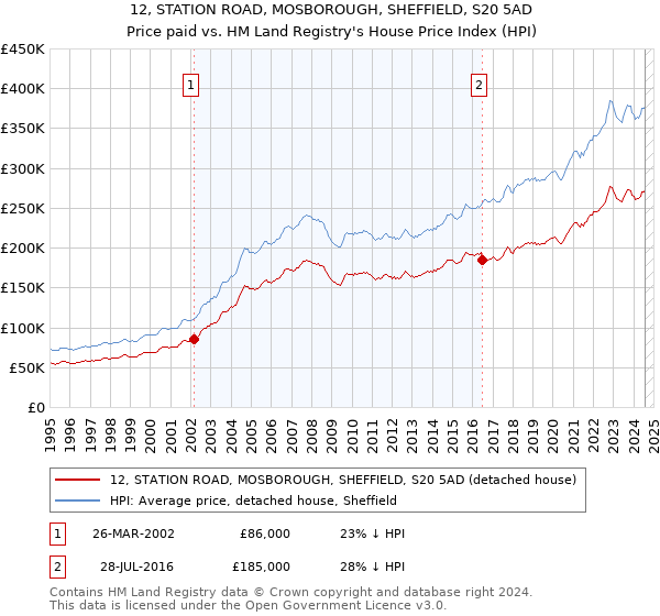 12, STATION ROAD, MOSBOROUGH, SHEFFIELD, S20 5AD: Price paid vs HM Land Registry's House Price Index