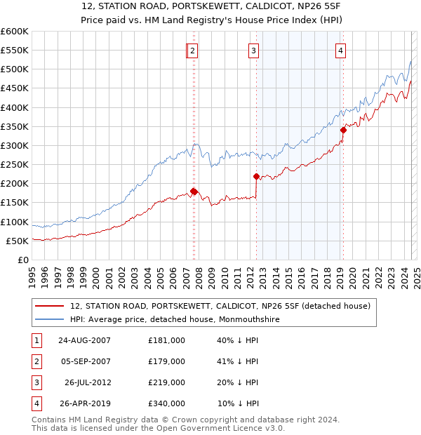 12, STATION ROAD, PORTSKEWETT, CALDICOT, NP26 5SF: Price paid vs HM Land Registry's House Price Index