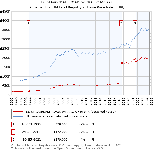 12, STAVORDALE ROAD, WIRRAL, CH46 9PR: Price paid vs HM Land Registry's House Price Index