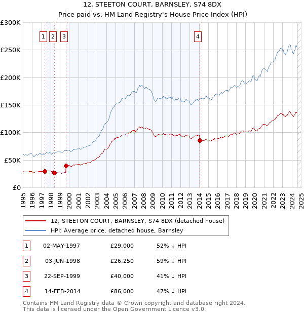 12, STEETON COURT, BARNSLEY, S74 8DX: Price paid vs HM Land Registry's House Price Index