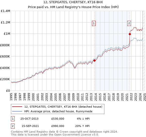 12, STEPGATES, CHERTSEY, KT16 8HX: Price paid vs HM Land Registry's House Price Index