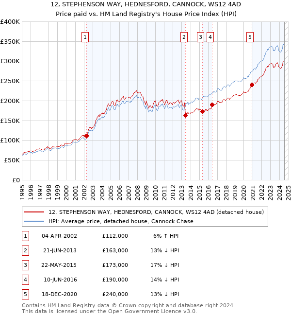 12, STEPHENSON WAY, HEDNESFORD, CANNOCK, WS12 4AD: Price paid vs HM Land Registry's House Price Index