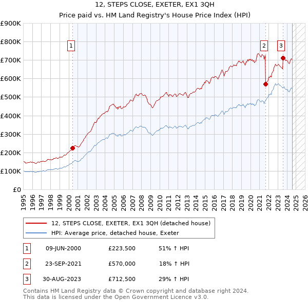 12, STEPS CLOSE, EXETER, EX1 3QH: Price paid vs HM Land Registry's House Price Index