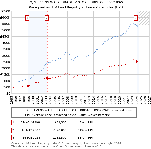 12, STEVENS WALK, BRADLEY STOKE, BRISTOL, BS32 8SW: Price paid vs HM Land Registry's House Price Index