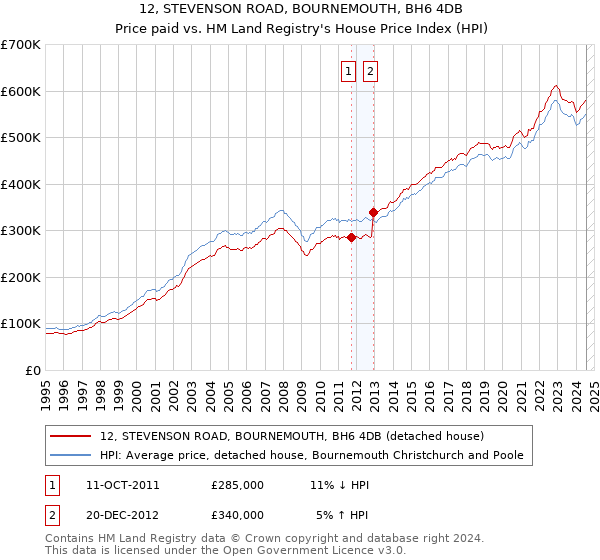 12, STEVENSON ROAD, BOURNEMOUTH, BH6 4DB: Price paid vs HM Land Registry's House Price Index