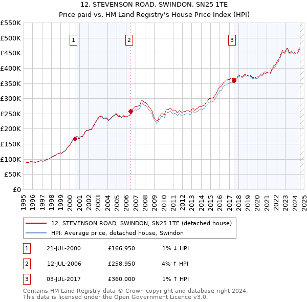 12, STEVENSON ROAD, SWINDON, SN25 1TE: Price paid vs HM Land Registry's House Price Index