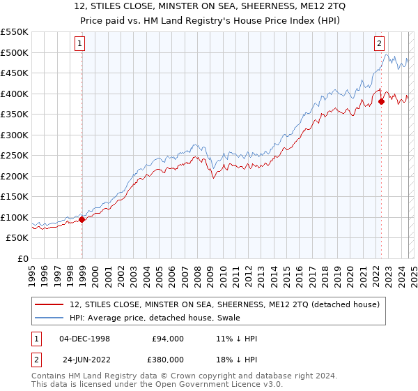 12, STILES CLOSE, MINSTER ON SEA, SHEERNESS, ME12 2TQ: Price paid vs HM Land Registry's House Price Index