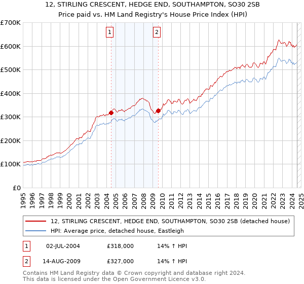 12, STIRLING CRESCENT, HEDGE END, SOUTHAMPTON, SO30 2SB: Price paid vs HM Land Registry's House Price Index